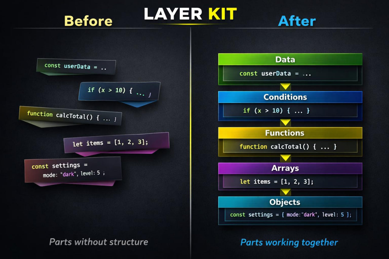Comparison of code structure before and after using Layer Kit, with labeled parts on a dark background.