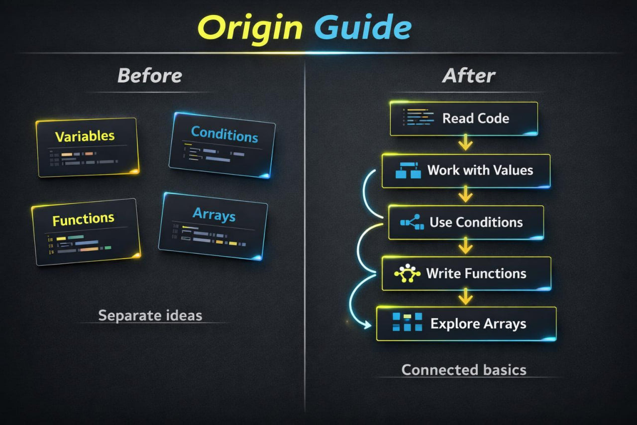 Comparison chart titled 'Origin Guide' showing 'Before' and 'After' steps in coding concepts.